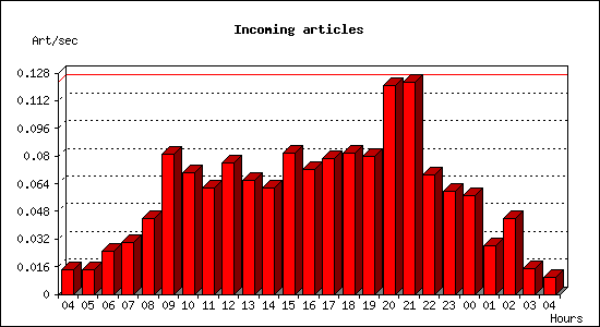 Incoming articles