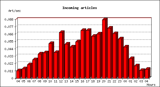 Incoming articles