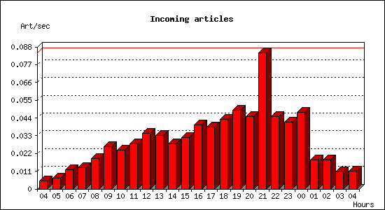 Incoming articles