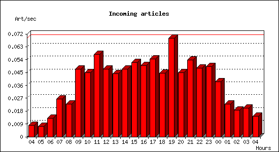 Incoming articles