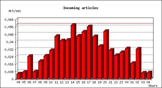 Incoming articles