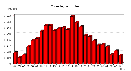 Incoming articles