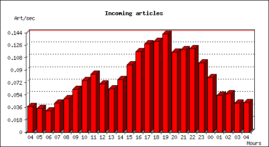 Incoming articles