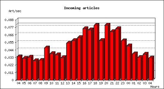 Incoming articles