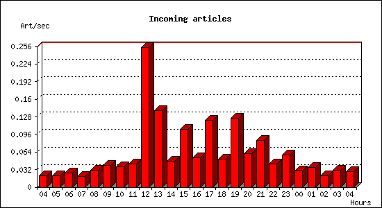 Incoming articles