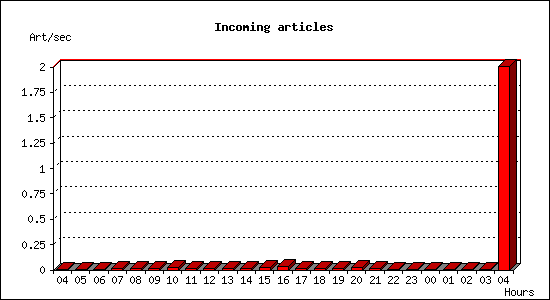 Incoming articles