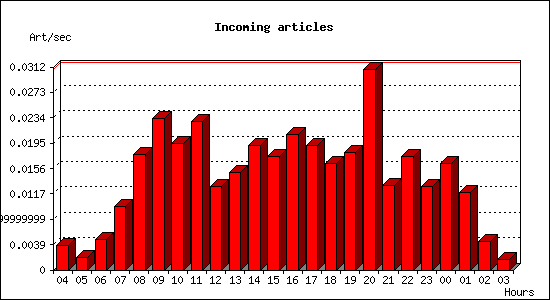 Incoming articles