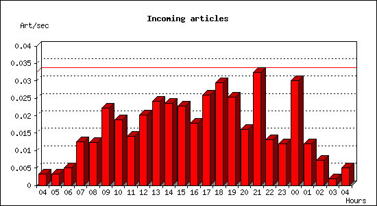 Incoming articles