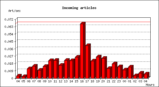 Incoming articles