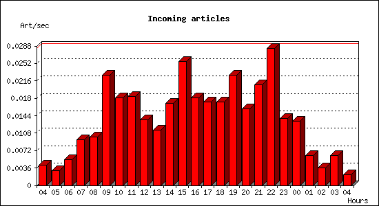 Incoming articles