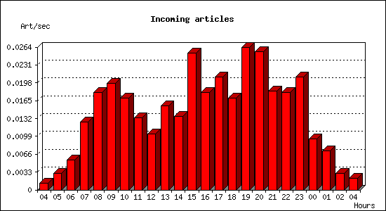 Incoming articles