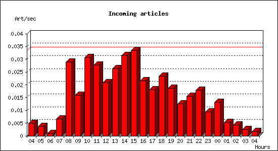 Incoming articles