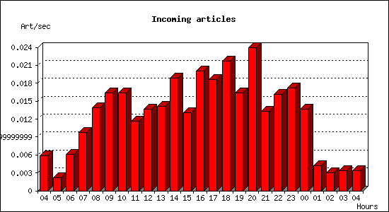 Incoming articles