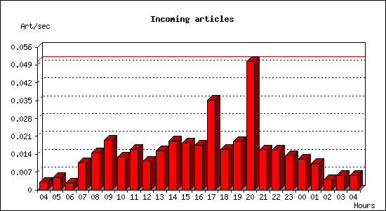 Incoming articles