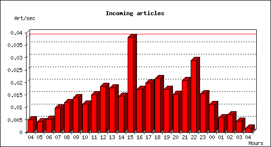 Incoming articles