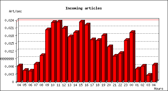 Incoming articles