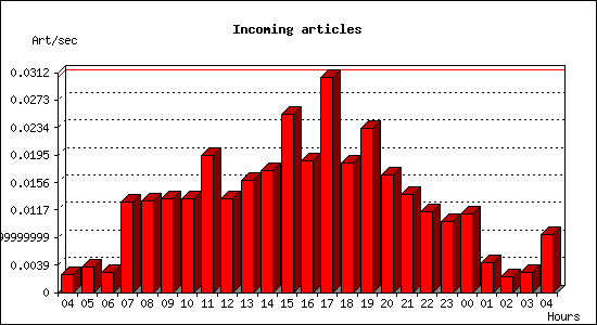 Incoming articles