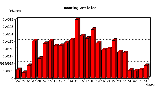 Incoming articles