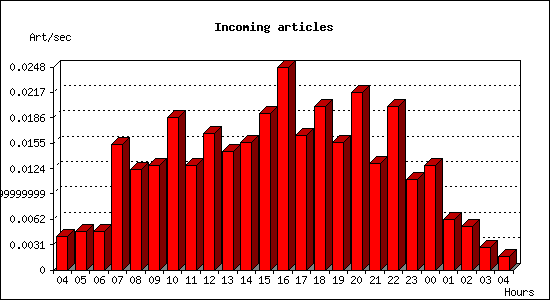 Incoming articles