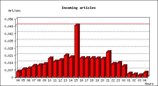 Incoming articles