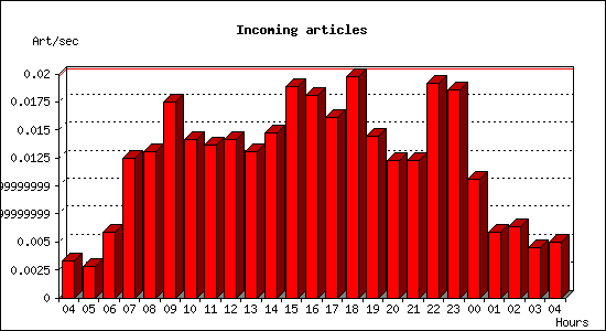 Incoming articles