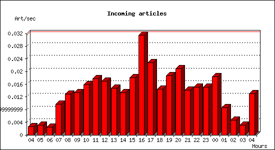 Incoming articles