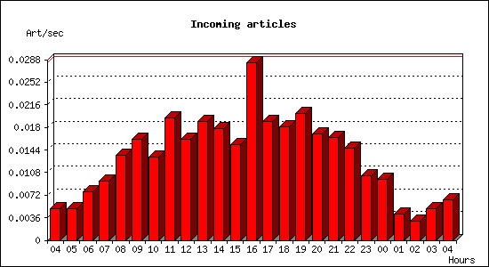 Incoming articles