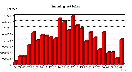 Incoming articles