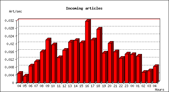 Incoming articles