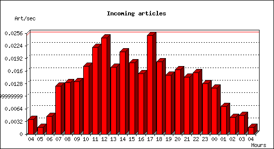 Incoming articles