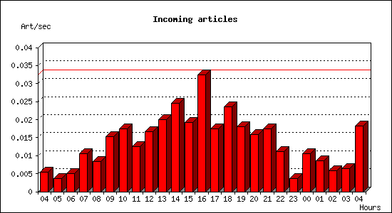 Incoming articles