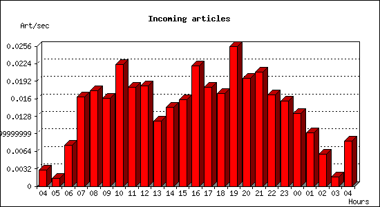 Incoming articles