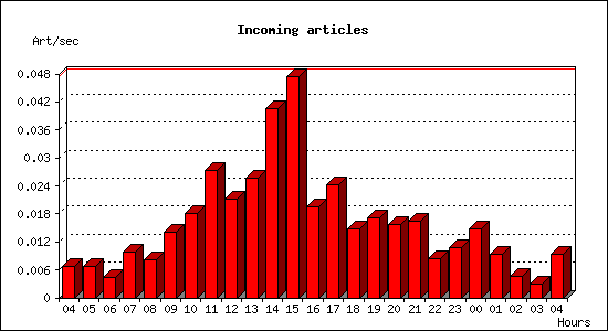 Incoming articles