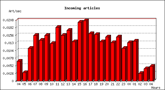 Incoming articles