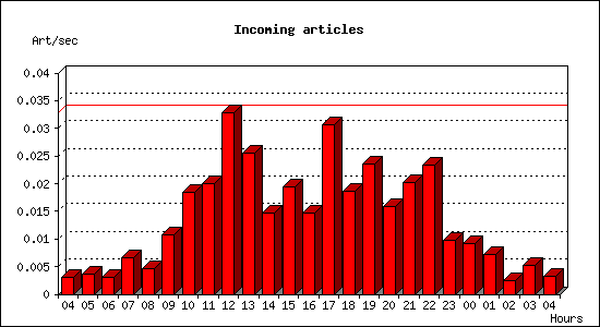 Incoming articles