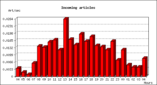 Incoming articles