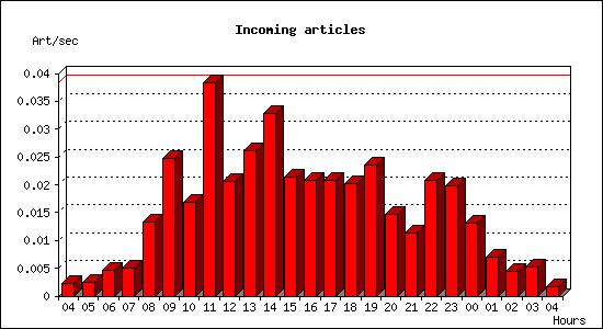 Incoming articles