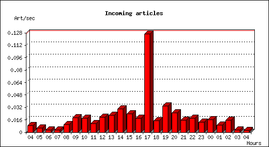 Incoming articles