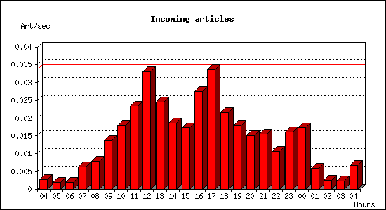 Incoming articles