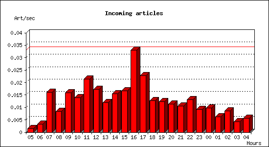 Incoming articles