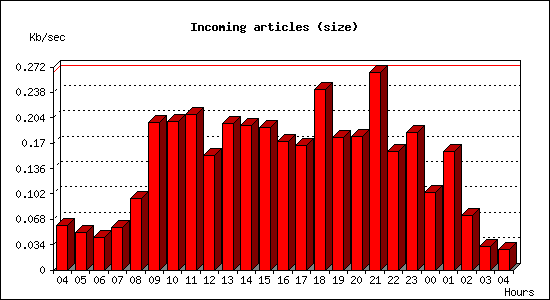 Incoming articles (size)