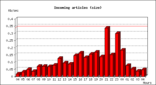 Incoming articles (size)