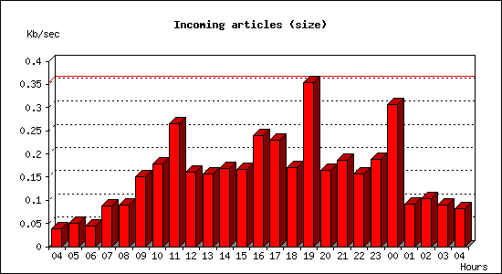 Incoming articles (size)