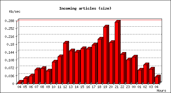 Incoming articles (size)