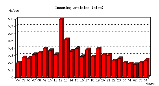 Incoming articles (size)