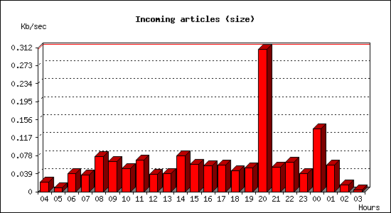 Incoming articles (size)