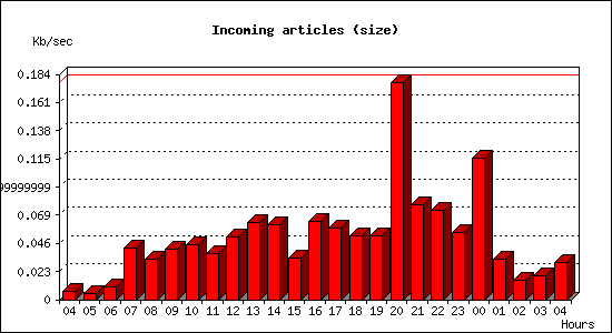 Incoming articles (size)