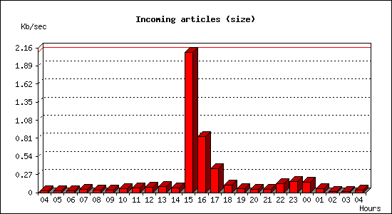 Incoming articles (size)