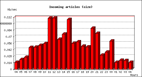 Incoming articles (size)