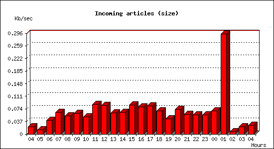 Incoming articles (size)